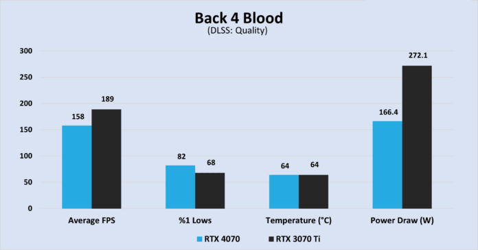 مقایسه عملکرد کارت گرافیک RTX 4070 و RTX 3070 ti در بازی Back-4-Blood