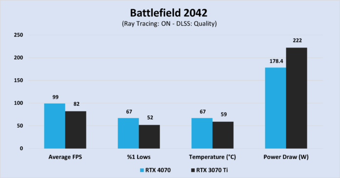 مقایسه عملکرد کارت گرافیک RTX 4070 و RTX 3070 ti در بازی Back-4-Blood