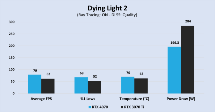 مقایسه عملکرد کارت گرافیک RTX 4070 و RTX 3070 ti در بازی Dying-Light-2