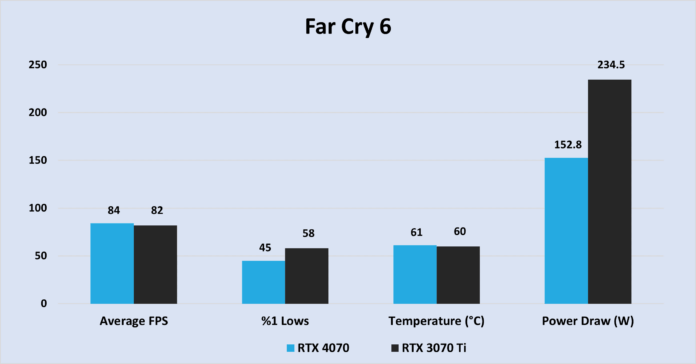مقایسه عملکرد کارت گرافیک RTX 4070 و RTX 3070 ti در بازی Far-Cry-6