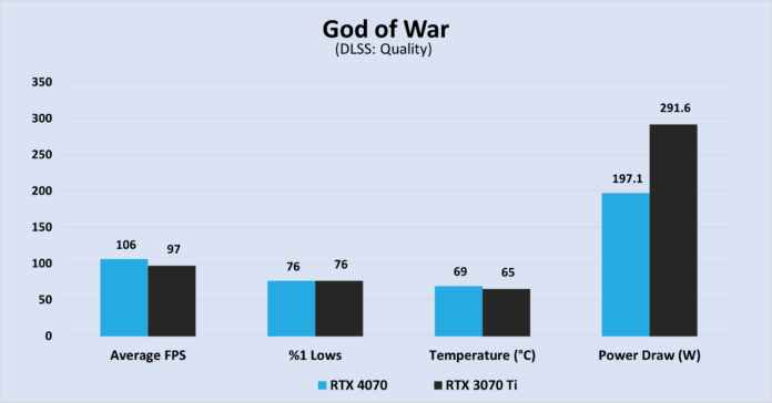 مقایسه عملکرد کارت گرافیک RTX 4070 و RTX 3070 ti در بازی God-of-War