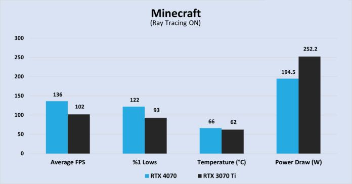 مقایسه عملکرد کارت گرافیک RTX 4070 و RTX 3070 ti در بازی Minecraft