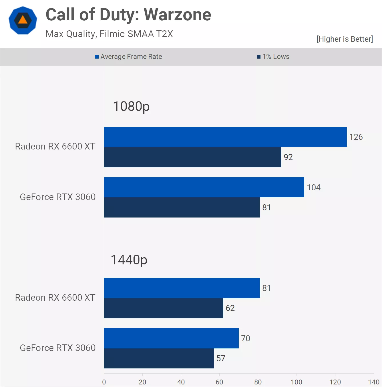مقایسه عملکرد کارت گرافیک آر تی ایکس 3060 و RX 6600 xt در بازی Call-Of-Duty-Warzone