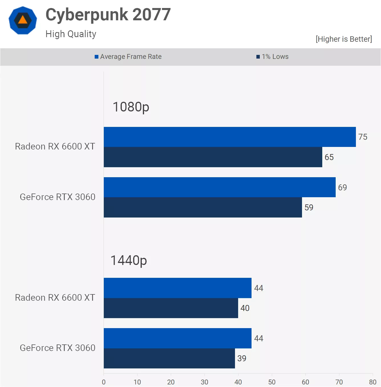 مقایسه عملکرد کارت گرافیک آر تی ایکس 3060 و RX 6600 xt در بازی Cyberpunk-2077