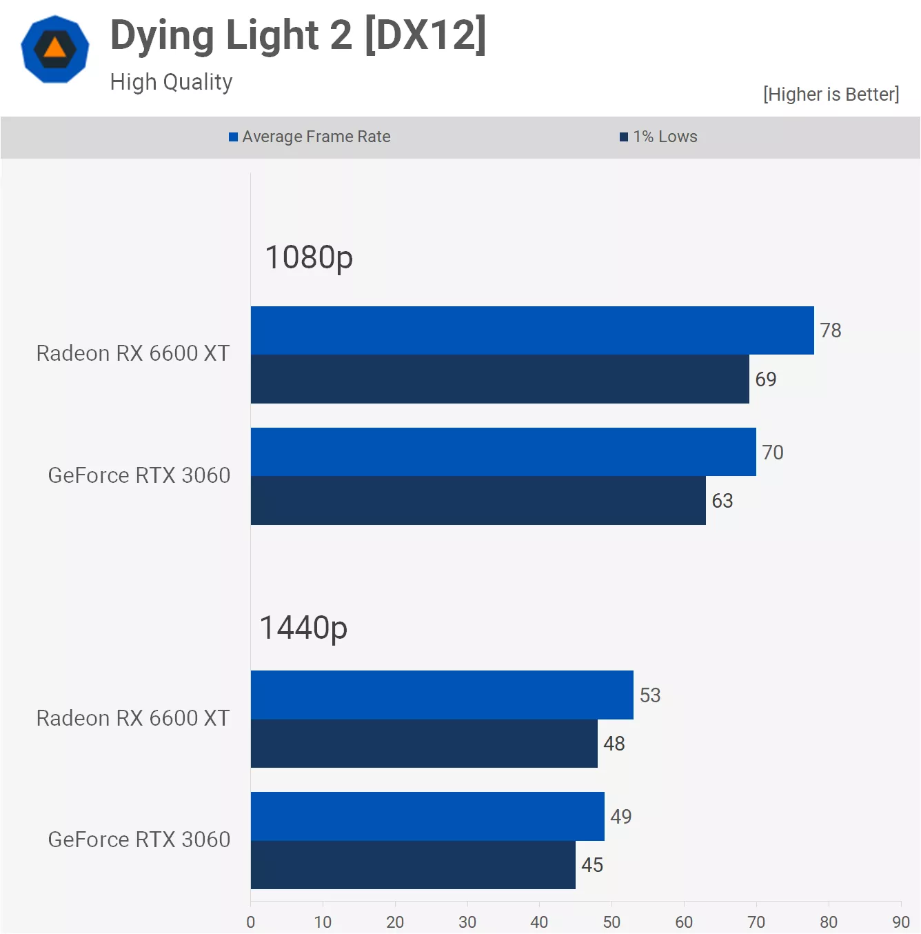 مقایسه عملکرد کارت گرافیک آر تی ایکس 3060 و RX 6600 xt در بازی Dying-Light-2