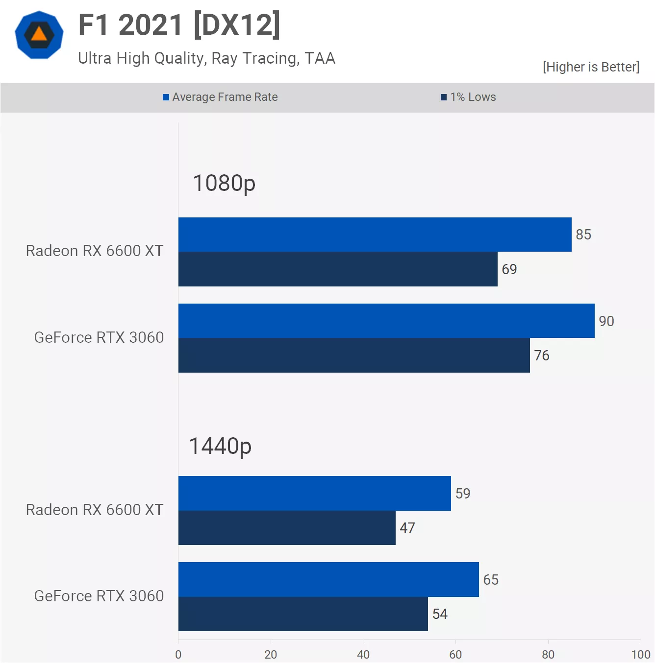 مقایسه عملکرد کارت گرافیک آر تی ایکس 3060 و RX 6600 xt در بازی F1-2021