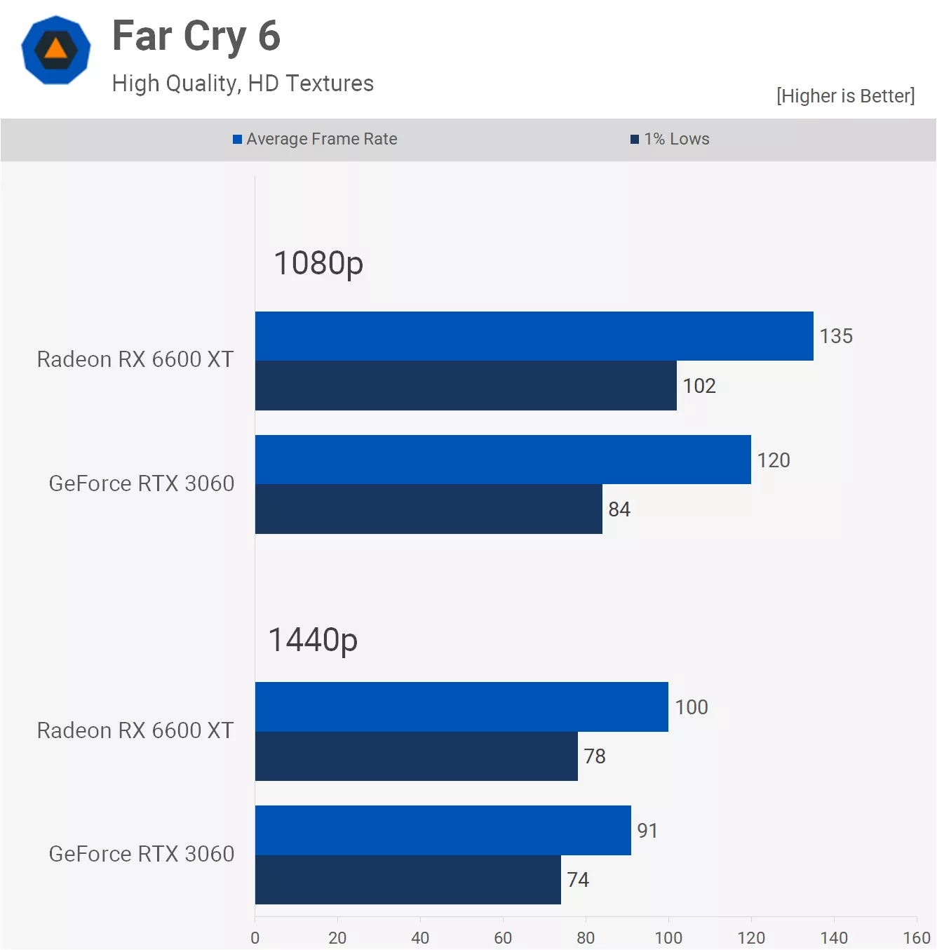 مقایسه عملکرد کارت گرافیک آر تی ایکس 3060 و RX 6600 xt در بازی Far-Cry-6