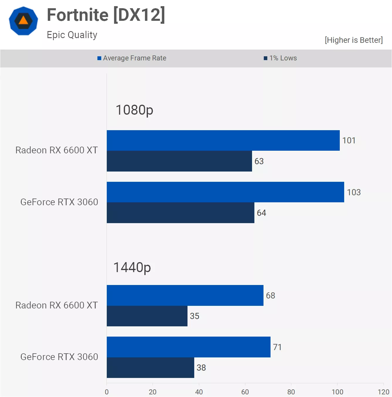 مقایسه عملکرد کارت گرافیک آر تی ایکس 3060 و RX 6600 xt در بازی Fortnite
