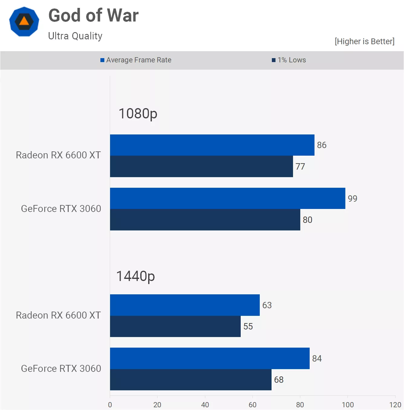 مقایسه عملکرد کارت گرافیک آر تی ایکس 3060 و RX 6600 xt در بازی God-Of-War
