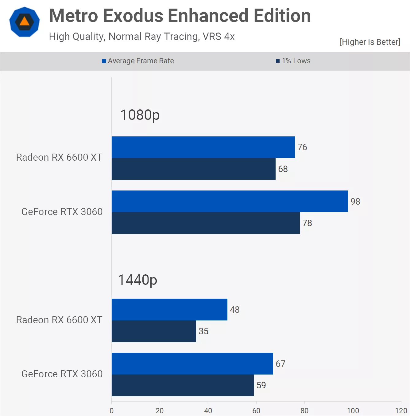 مقایسه عملکرد کارت گرافیک آر تی ایکس 3060 و RX 6600 xt در بازی Metro-Exodus-Enhanced-Edition