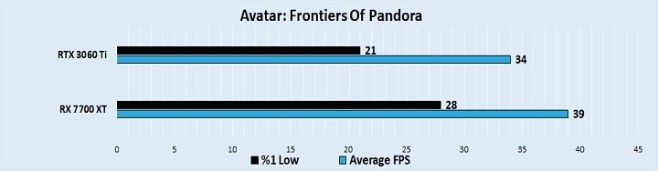 مقایسه عملکرد کارت گرافیک آر تی ایکس 3060ti و RX 7700 xt در بازیAvatar-Frontiers-Of-Pandora