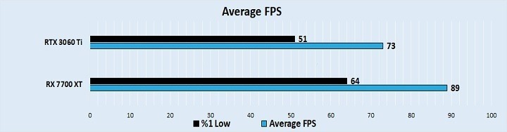 مقایسه عملکرد کارت گرافیک آر تی ایکس 3060ti و RX 7700 xt در بازی ها