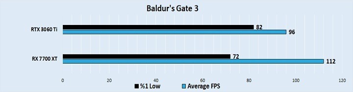 مقایسه عملکرد کارت گرافیک آر تی ایکس 3060ti و RX 7700 xt در بازیBaldurs-Gate-3