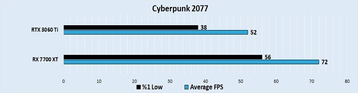 مقایسه عملکرد کارت گرافیک آر تی ایکس 3060ti و RX 7700 xt در بازیCyberpunk-2077