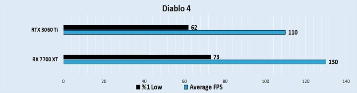 مقایسه عملکرد کارت گرافیک آر تی ایکس 3060ti و RX 7700 xt در بازیDiablo-4