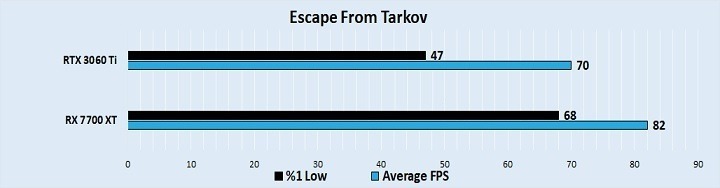 مقایسه عملکرد کارت گرافیک آر تی ایکس 3060ti و RX 7700 xt در بازیEscape-From-Tarkov