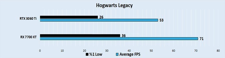مقایسه عملکرد کارت گرافیک آر تی ایکس 3060ti و RX 7700 xt در بازیHogwarts-Legacy