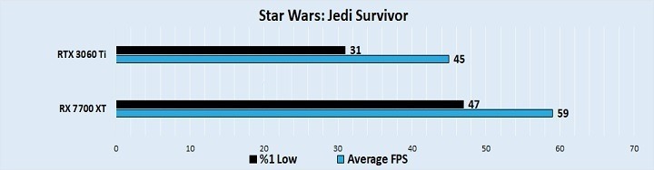 مقایسه عملکرد کارت گرافیک آر تی ایکس 3060ti و RX 7700 xt در بازیStar-Wars-Jedi-Survivor