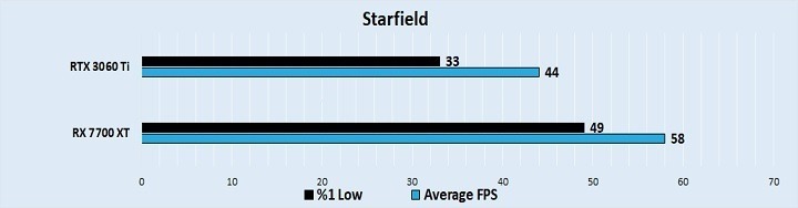 مقایسه عملکرد کارت گرافیک آر تی ایکس 3060ti و RX 7700 xt در بازی Starfield