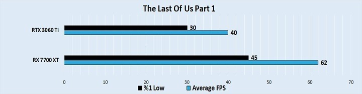 مقایسه عملکرد کارت گرافیک آر تی ایکس 3060ti و RX 7700 xt در بازی The-Last-Of-Us