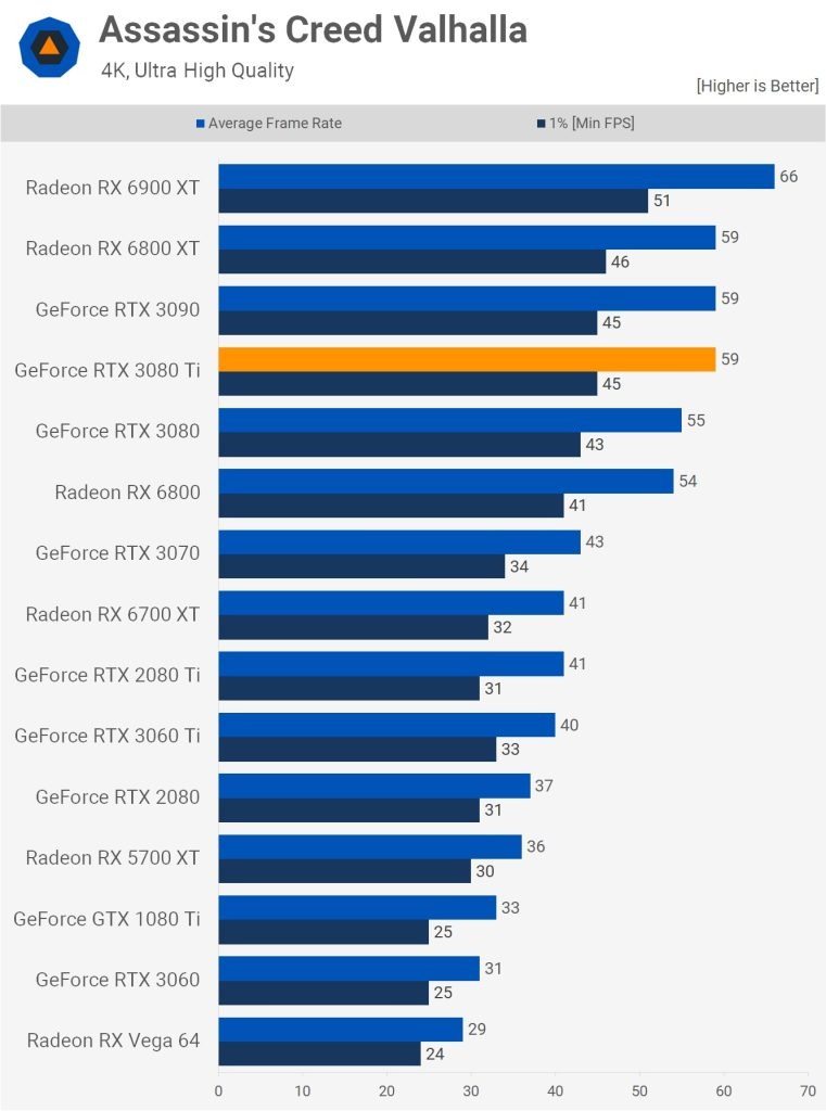 مقایسه عملکرد کارت گرافیک RTX 3090 و RTX 3080ti در بازی Assassins-Creed-Valhalla