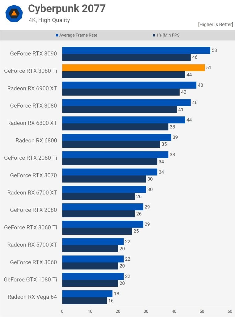 مقایسه عملکرد کارت گرافیک RTX 3090 و RTX 3080ti در بازی CyberPunk-2077