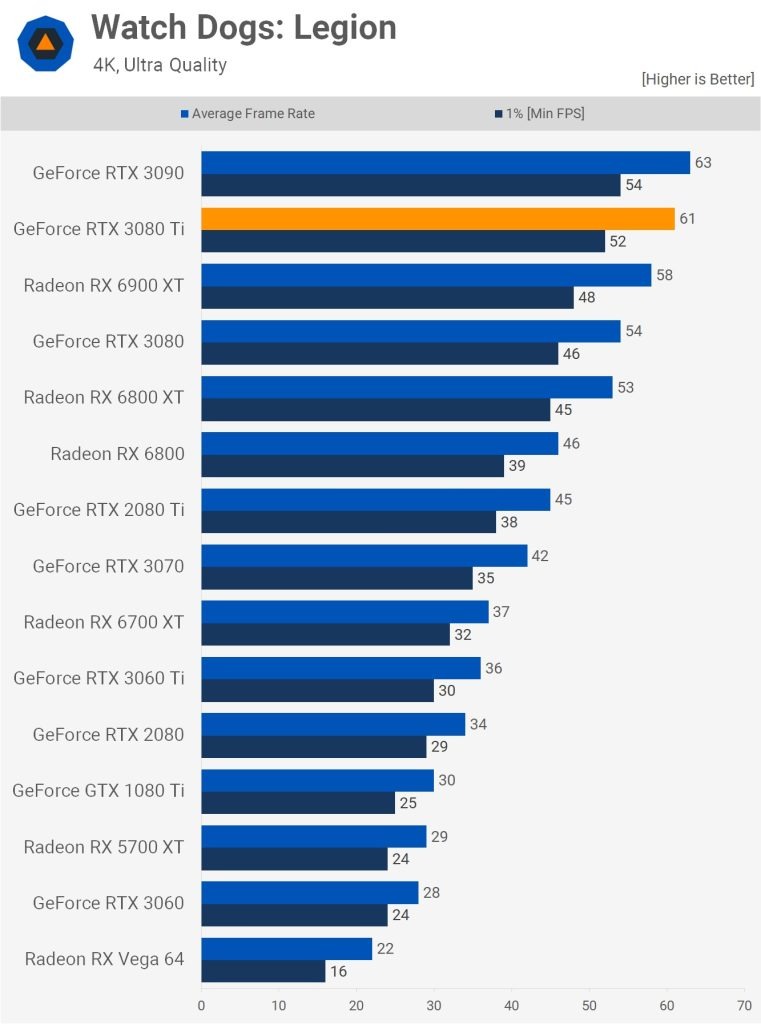 مقایسه عملکرد کارت گرافیک RTX 3090 و RTX 3080ti در بازی Watch-Dogs-legion