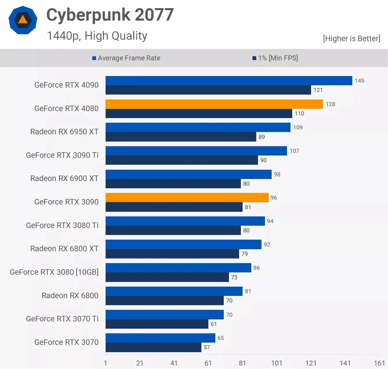 مقایسه عملکرد کارت گرافیک آر تی ایکس 3090 و Rtx 4080 در بازی Cyberpunk-2077