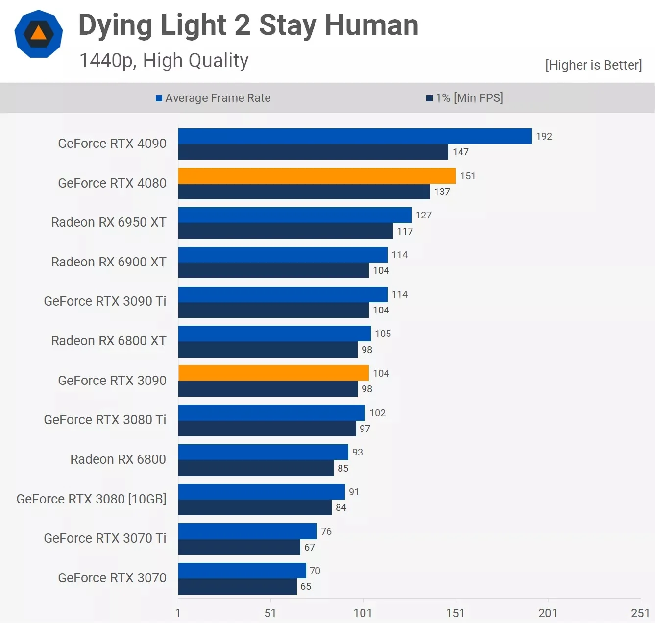 مقایسه عملکرد کارت گرافیک آر تی ایکس 3090 و Rtx 4080 در بازی Dying-Light-2-Stay-Human