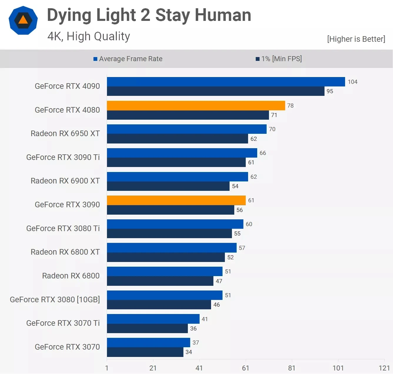 مقایسه عملکرد کارت گرافیک آر تی ایکس 3090 و Rtx 4080 در بازی Dying-Light-2-Stay-Human