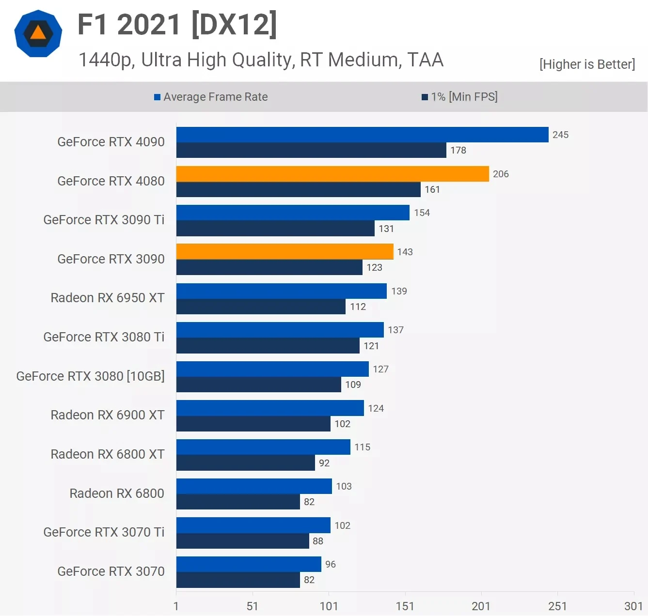 مقایسه عملکرد کارت گرافیک آر تی ایکس 3090 و Rtx 4080 در بازی F1-21