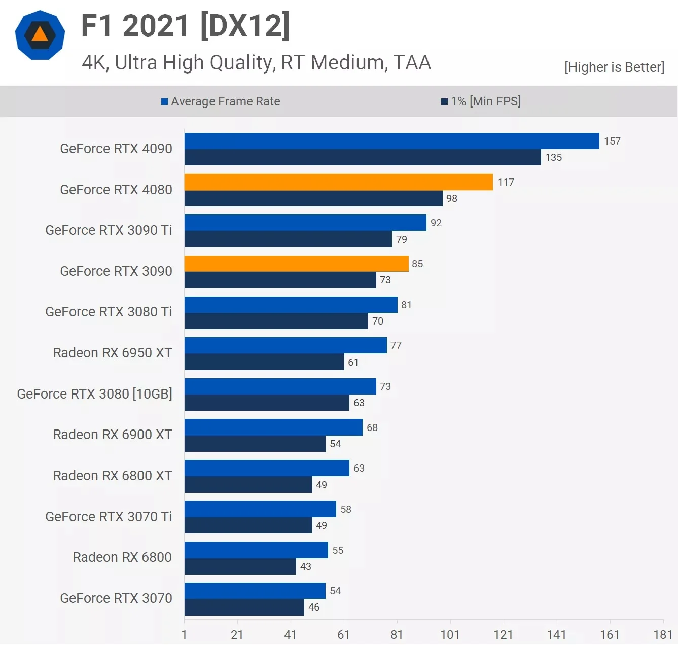 مقایسه عملکرد کارت گرافیک آر تی ایکس 3090 و Rtx 4080 در بازی F1-21