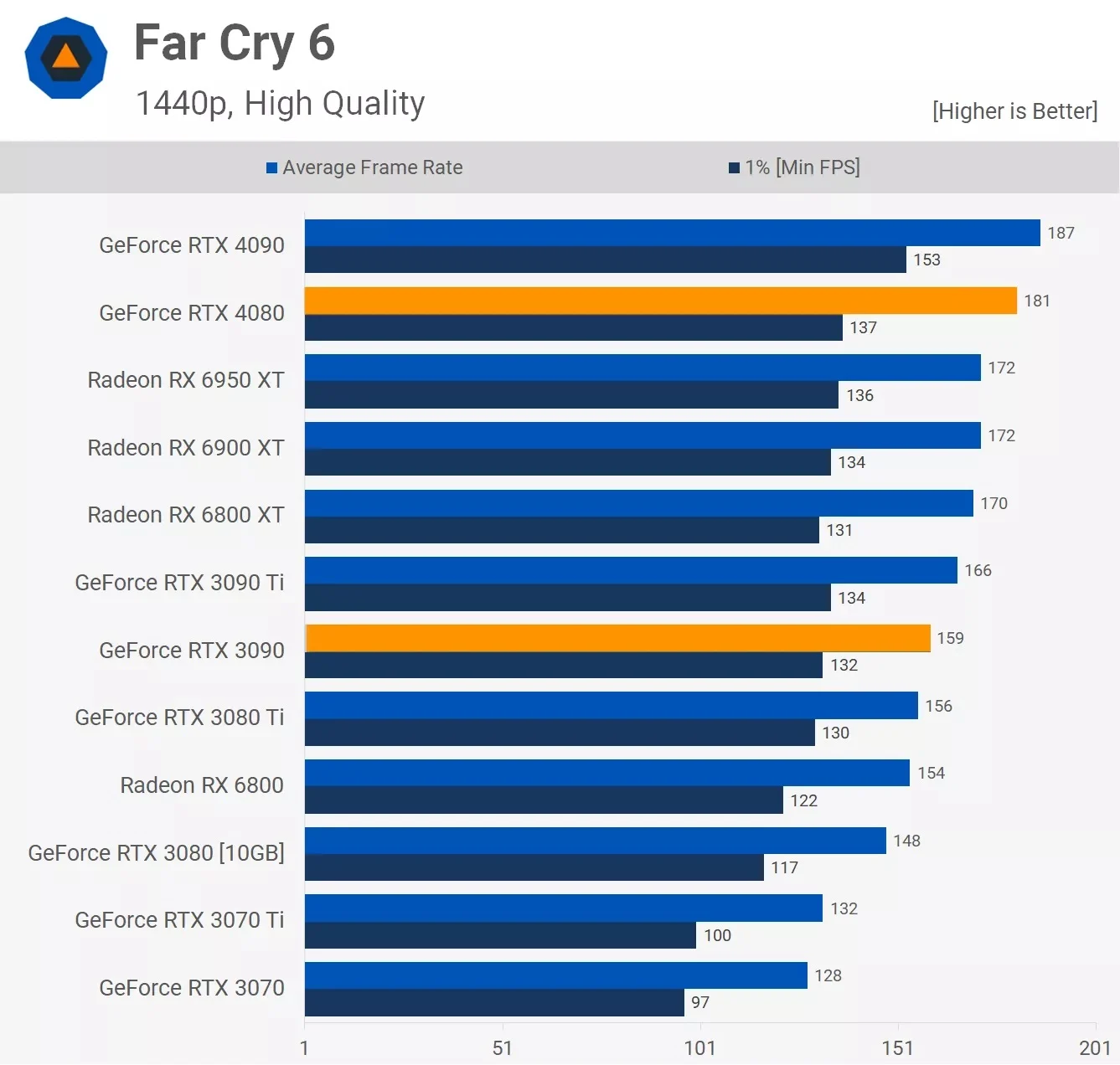 مقایسه عملکرد کارت گرافیک آر تی ایکس 3090 و Rtx 4080 در بازی Far-Cry-6