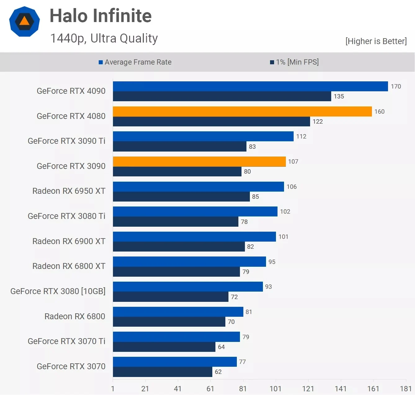 مقایسه عملکرد کارت گرافیک آر تی ایکس 3090 و Rtx 4080 در بازی Halo-Infinite