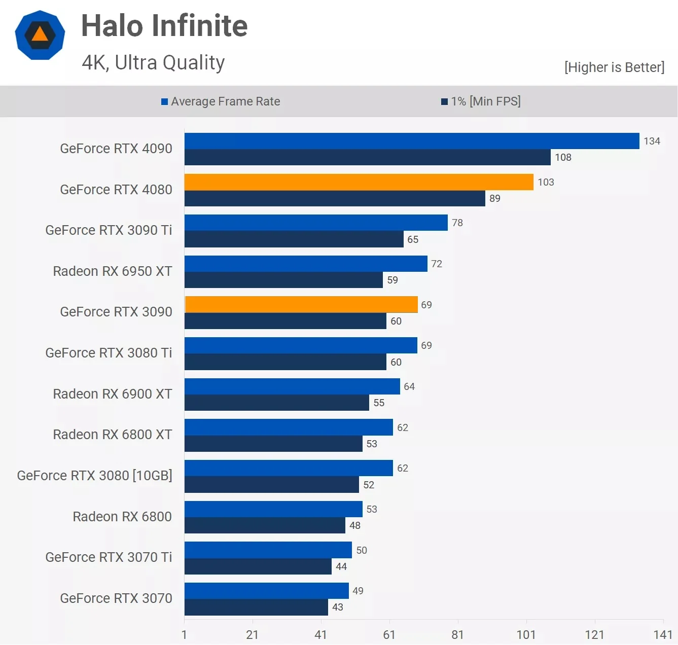 مقایسه عملکرد کارت گرافیک آر تی ایکس 3090 و Rtx 4080 در بازی Halo-Infinite