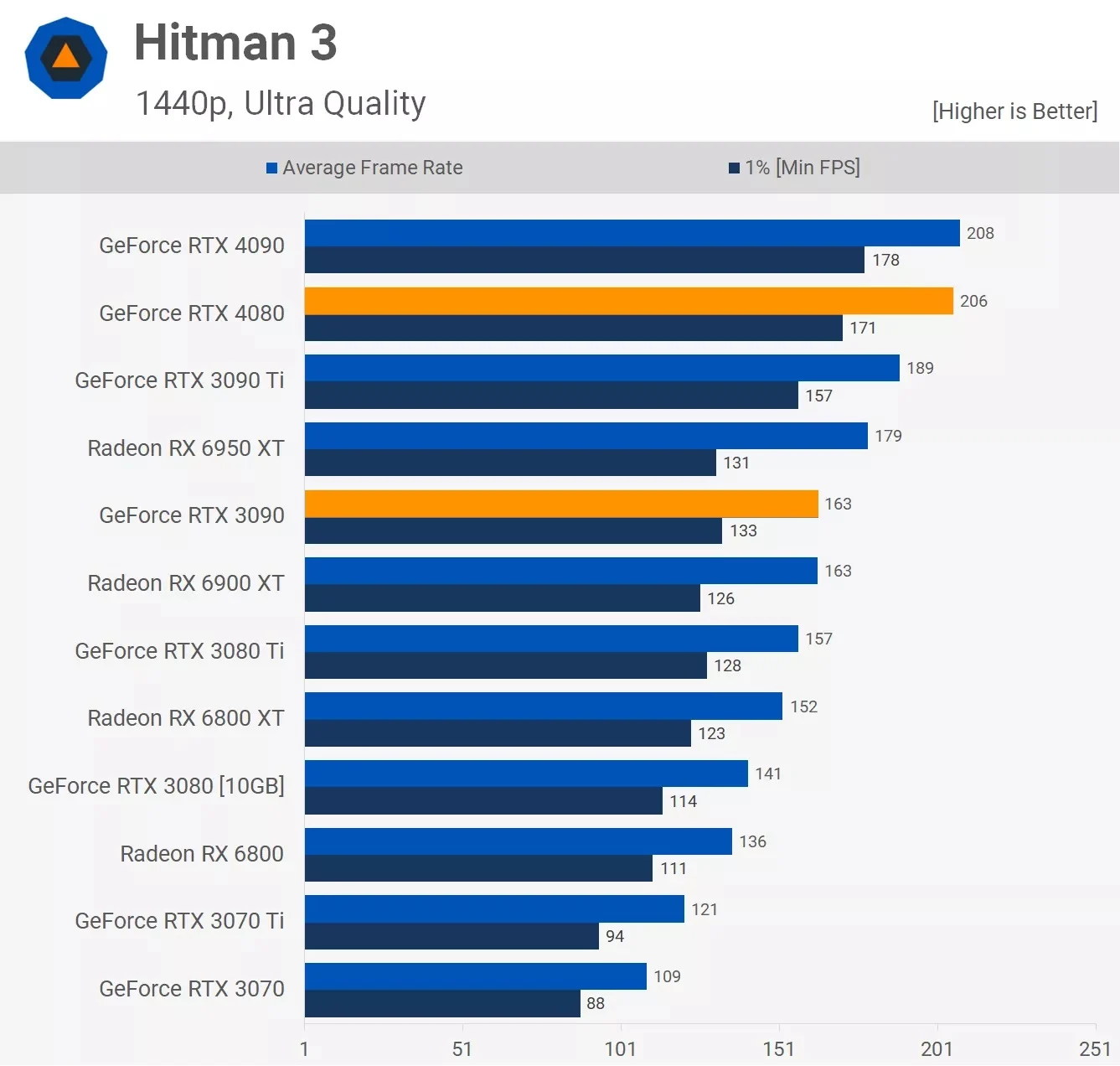مقایسه عملکرد کارت گرافیک آر تی ایکس 3090 و Rtx 4080 در بازی Hitman-3