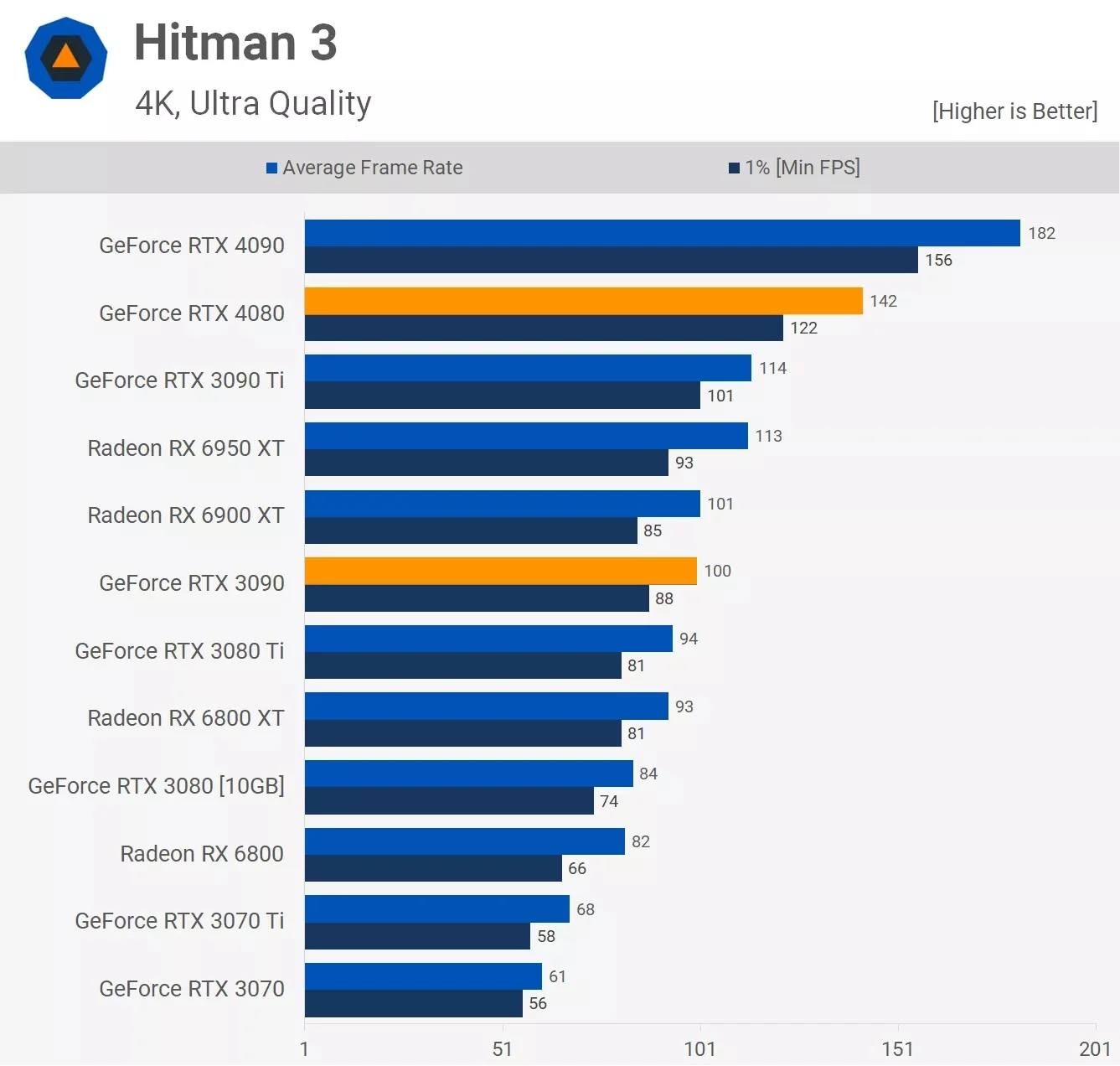 مقایسه عملکرد کارت گرافیک آر تی ایکس 3090 و Rtx 4080 در بازی Hitman-3