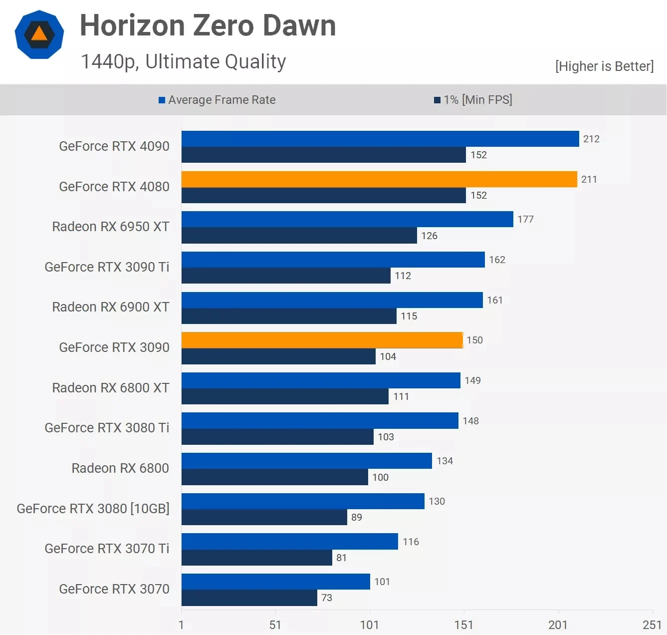 مقایسه عملکرد کارت گرافیک آر تی ایکس 3090 و Rtx 4080 در بازی Horizon-Zero-Dawn