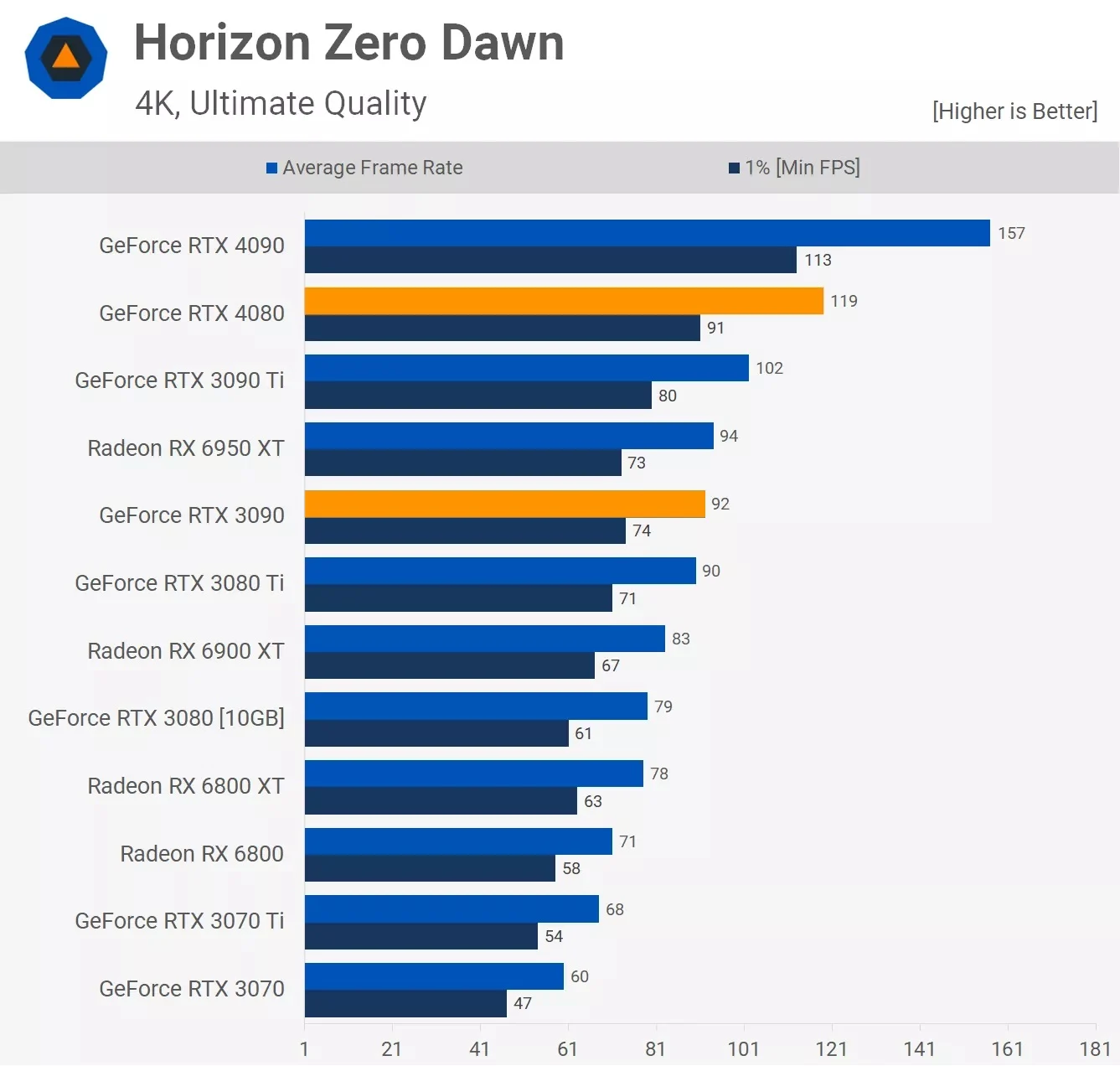مقایسه عملکرد کارت گرافیک آر تی ایکس 3090 و Rtx 4080 در بازی Horizon-Zero-Dawn