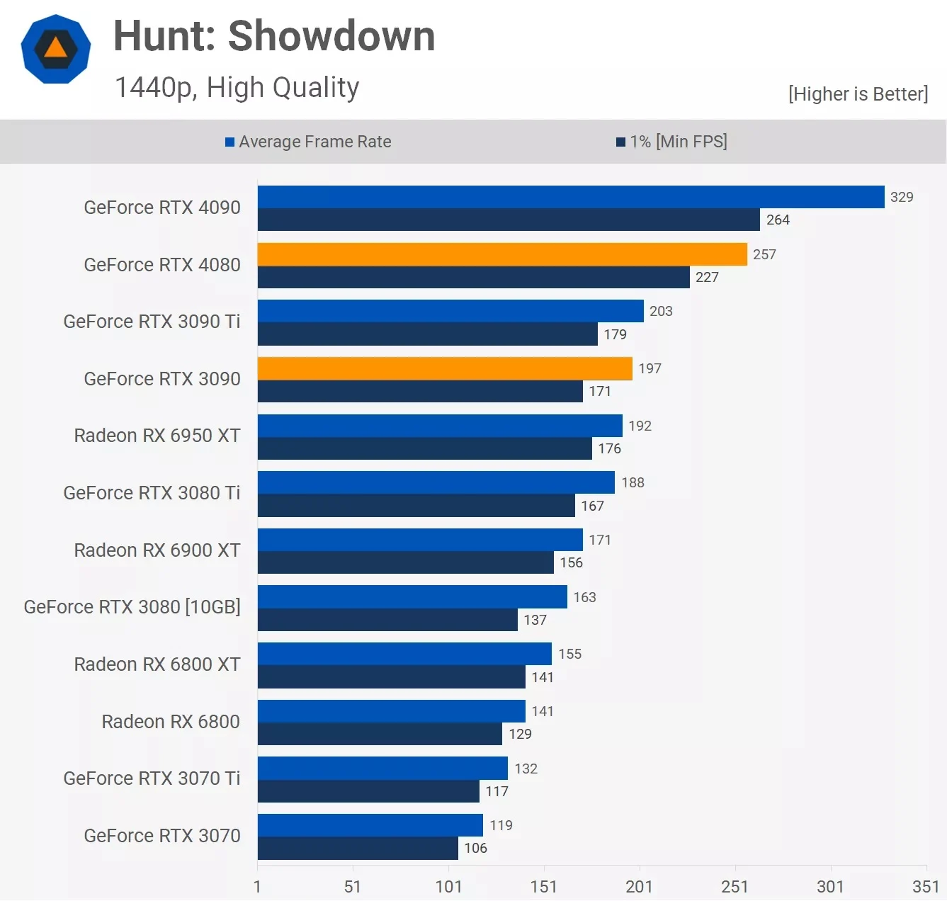 مقایسه عملکرد کارت گرافیک آر تی ایکس 3090 و Rtx 4080 در بازی Hunt-Show-Down