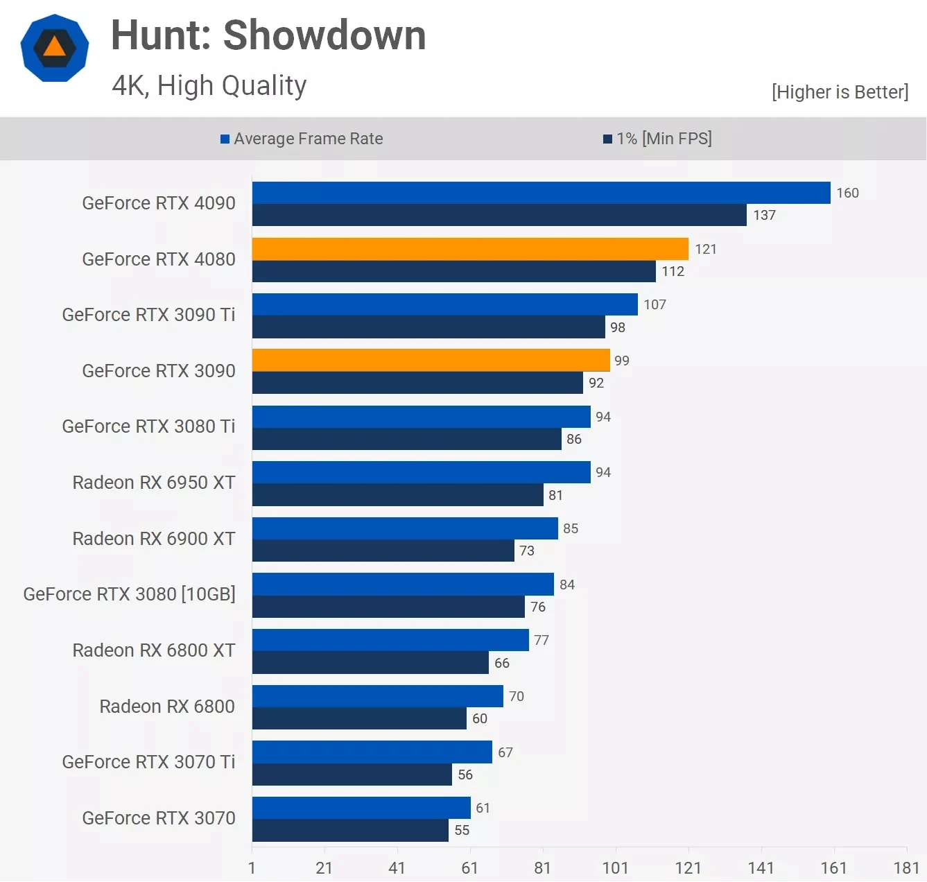مقایسه عملکرد کارت گرافیک آر تی ایکس 3090 و Rtx 4080 در بازی Hunt-Show-Down