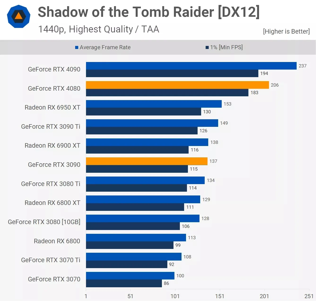 مقایسه عملکرد کارت گرافیک آر تی ایکس 3090 و Rtx 4080 در بازی Shadow-Of-The-Tomb-Raider