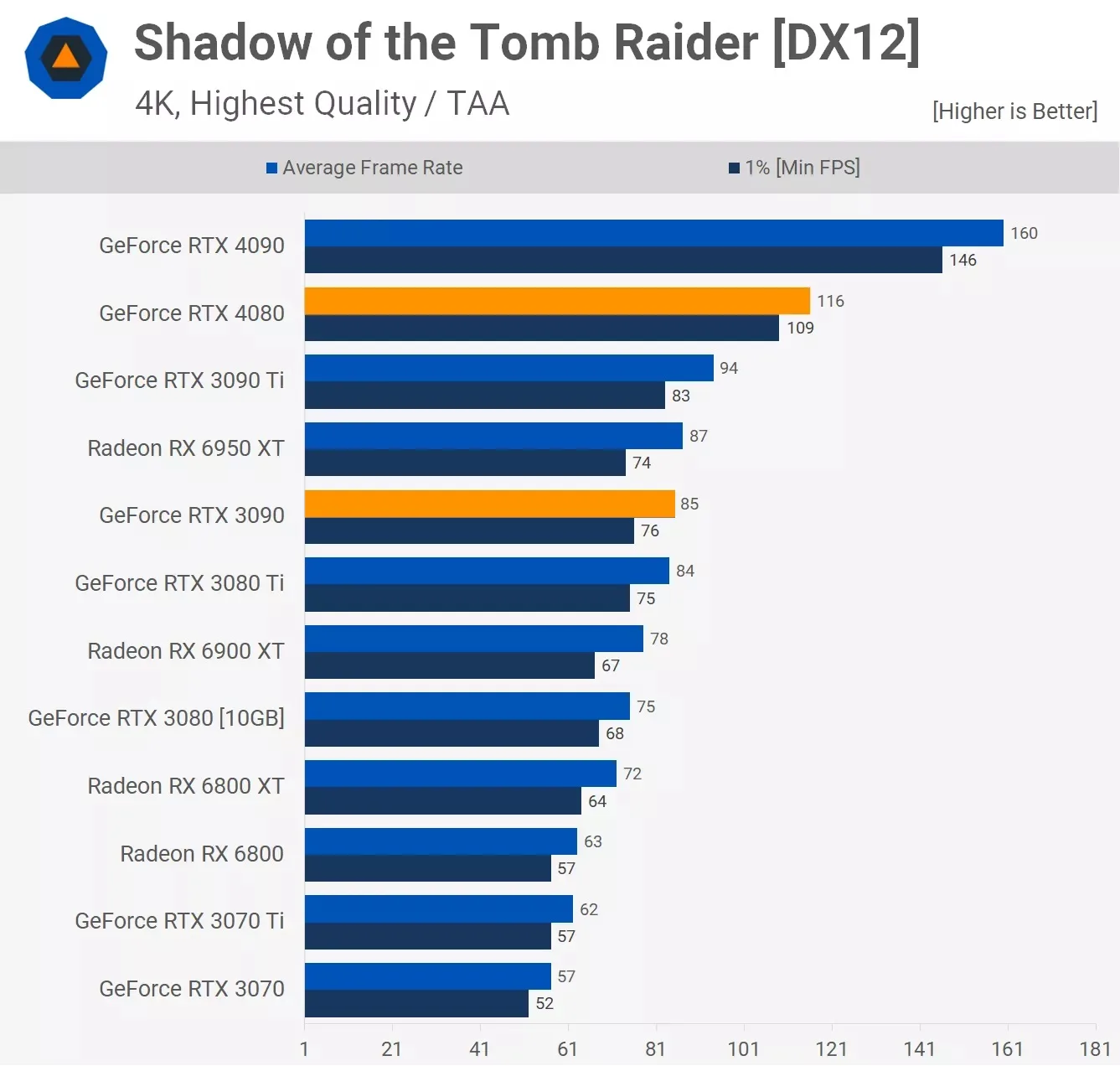 مقایسه عملکرد کارت گرافیک آر تی ایکس 3090 و Rtx 4080 در بازی Shadow-Of-The-Tomb-Raider