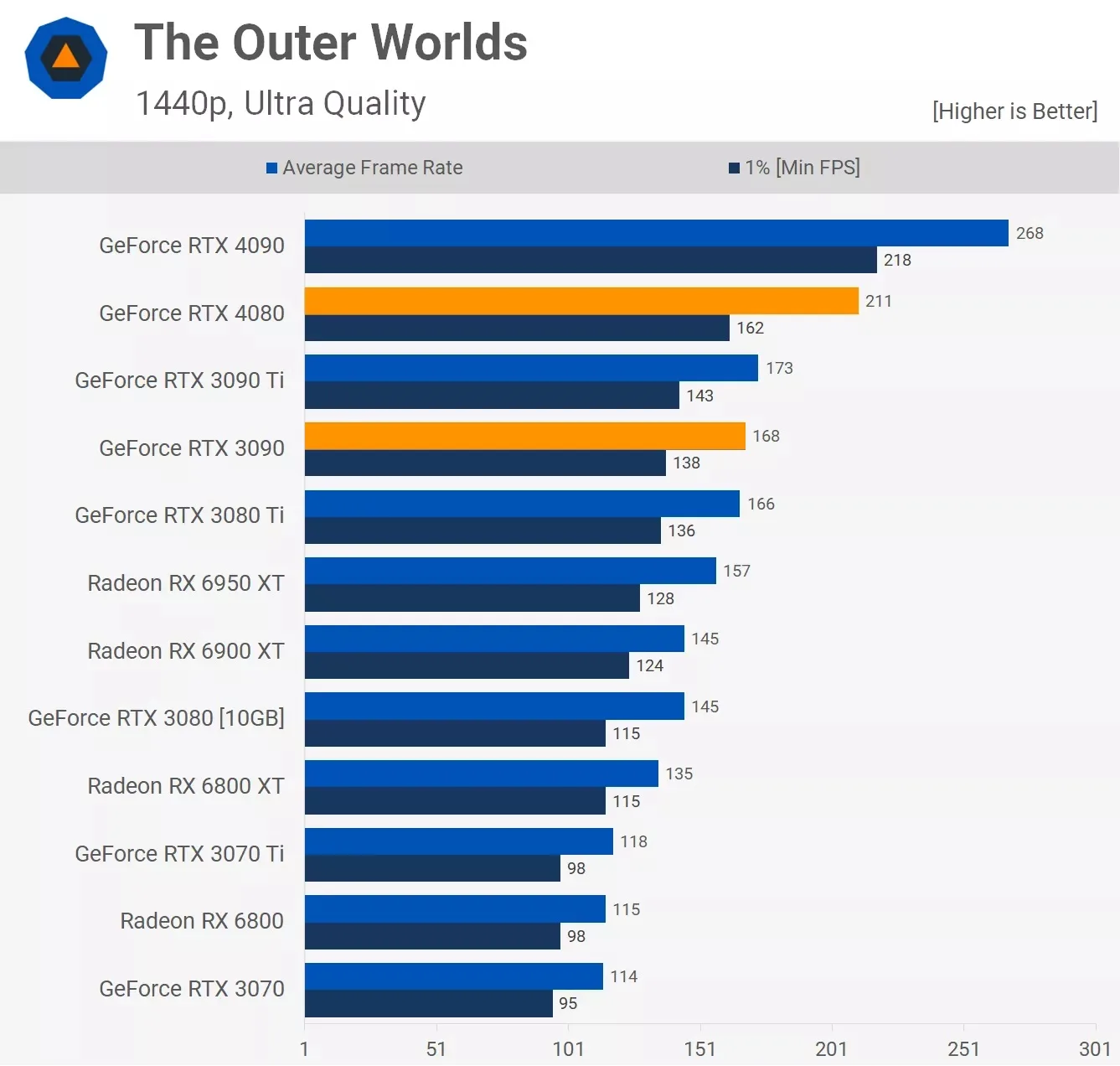 مقایسه عملکرد کارت گرافیک آر تی ایکس 3090 و Rtx 4080 در بازی The-Outer-Worlds