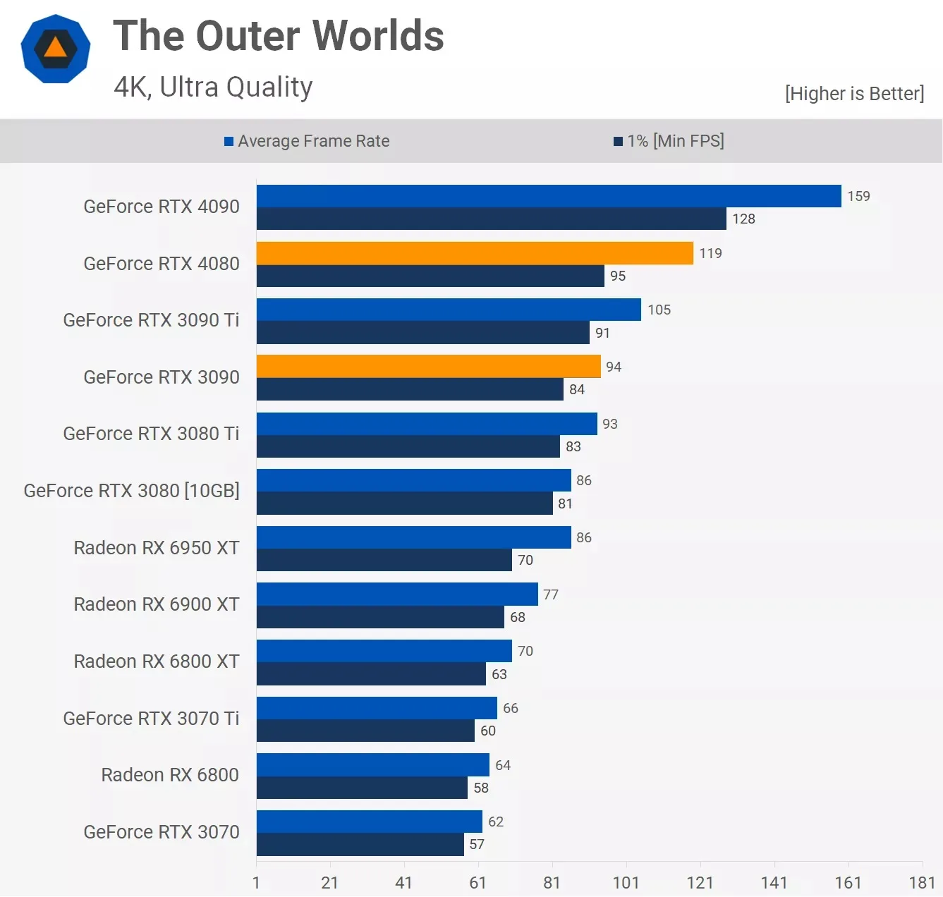 مقایسه عملکرد کارت گرافیک آر تی ایکس 3090 و Rtx 4080 در بازی The-Outer-Worlds