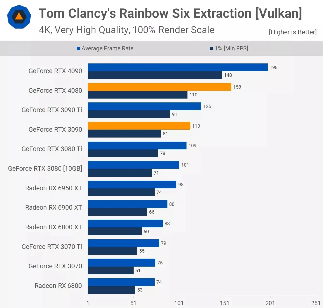 مقایسه عملکرد کارت گرافیک آر تی ایکس 3090 و Rtx 4080 در بازی Tom-Clancys-Rainbow-Six-Extraction-Vulkan