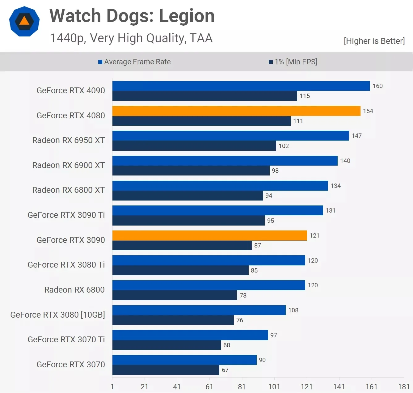 مقایسه عملکرد کارت گرافیک آر تی ایکس 3090 و Rtx 4080 در بازی Watch-Dogs-Legion