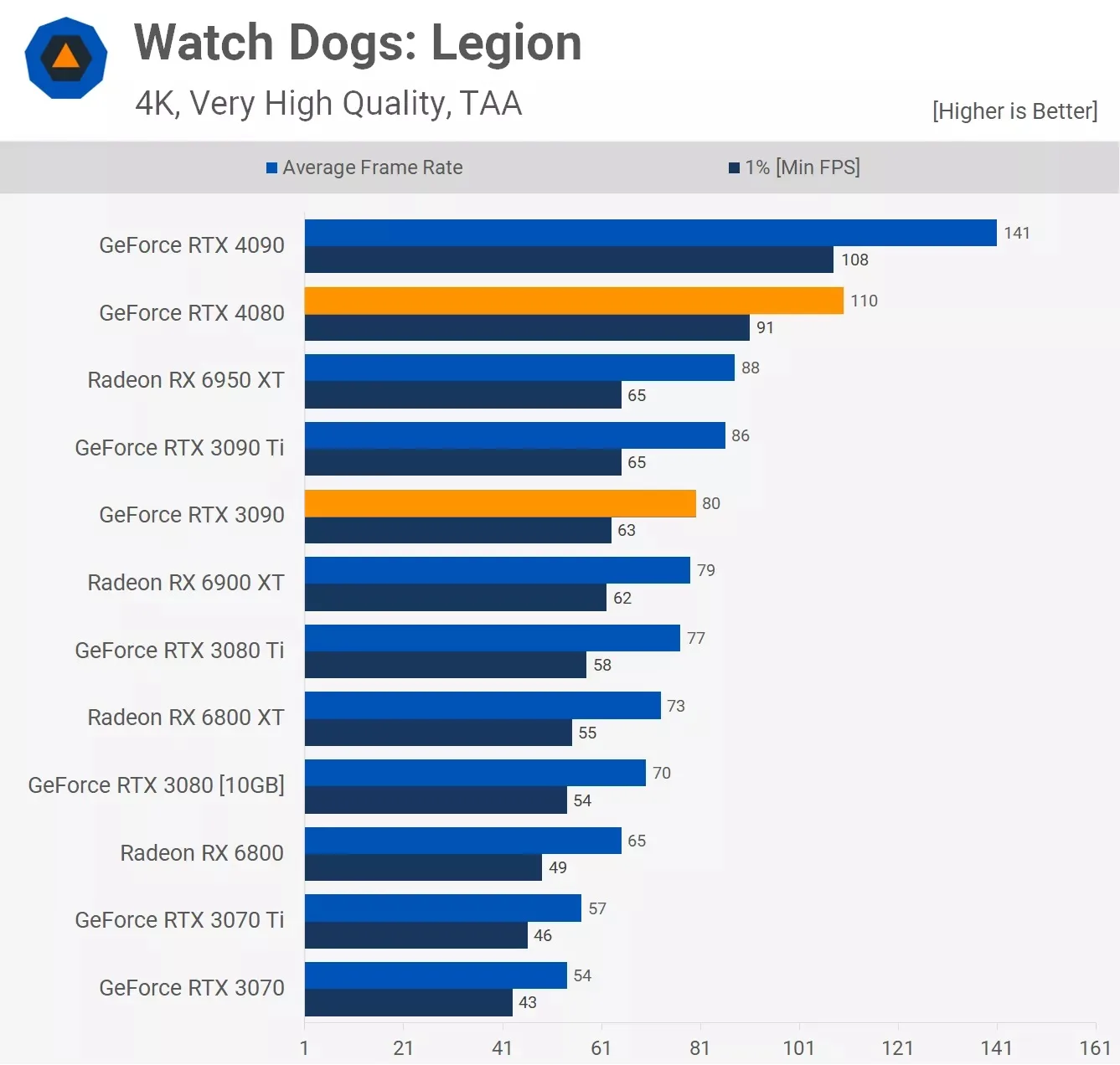 مقایسه عملکرد کارت گرافیک آر تی ایکس 3090 و Rtx 4080 در بازی Watch-Dogs-Legion