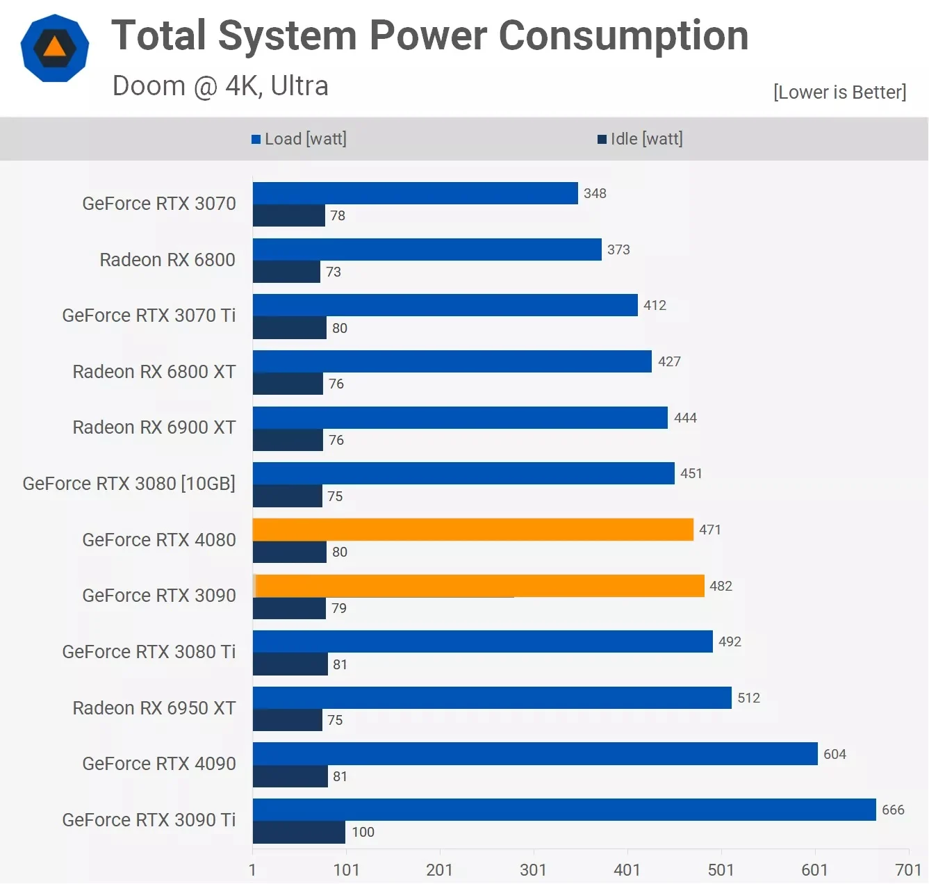 مقایسه توان مصرفی دو کارت گرافیک آر تی ایکس 3090 و Rtx 4080 در بازی Doom