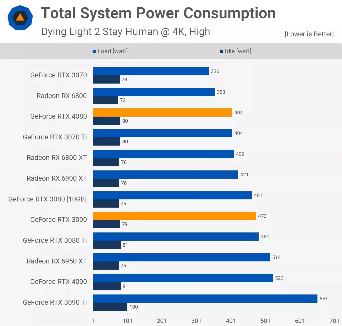 مقایسه توان مصرفی دو کارت گرافیک آر تی ایکس 3090 و Rtx 4080 در بازی Dying_Light_2_Stay_Human